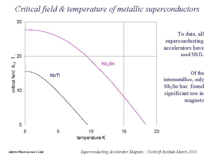 Critical field & temperature of metallic superconductors To date, all superconducting accelerators have used