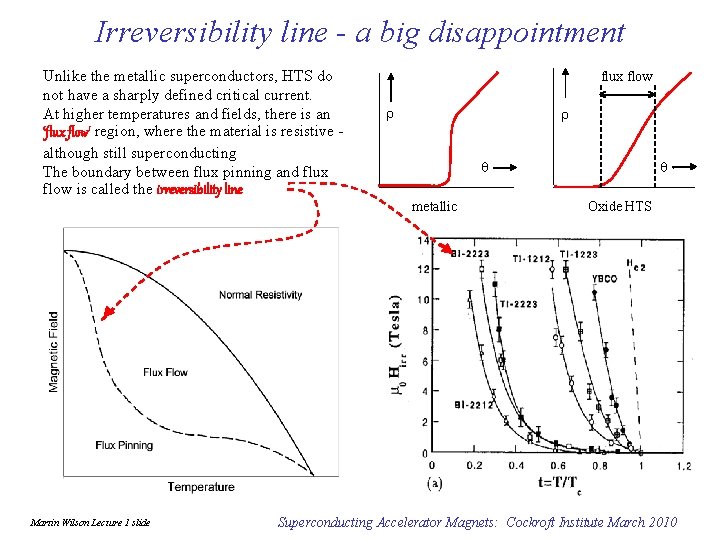 Irreversibility line - a big disappointment Unlike the metallic superconductors, HTS do not have