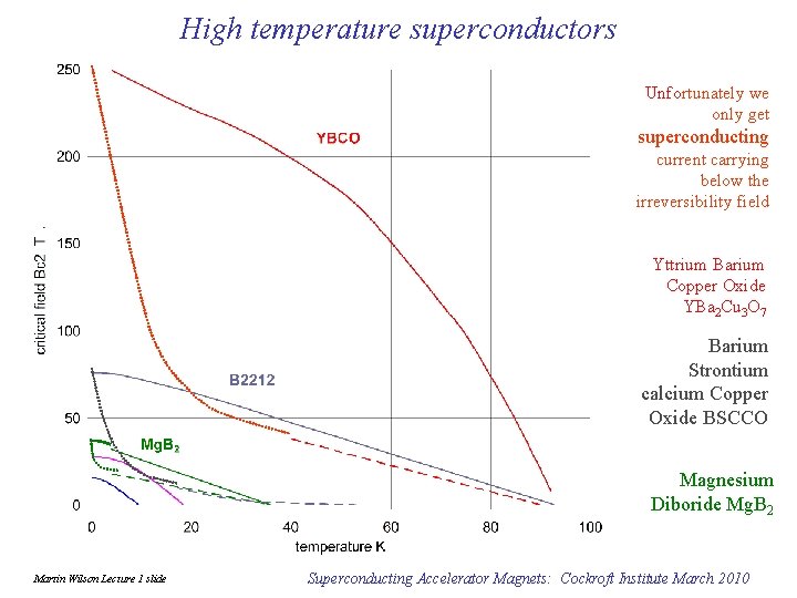 High temperature superconductors Unfortunately we only get superconducting current carrying below the irreversibility field