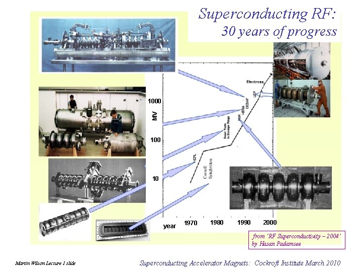 Superconducting RF: 30 years of progress MV 1000 10 year 1970 1980 1990 2000