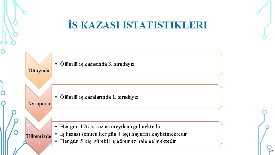 İŞ KAZASI ISTATISTIKLERI • Ölümlü iş kazasında 3. sıradayız Dünyada • Ölümlü iş kazalarında
