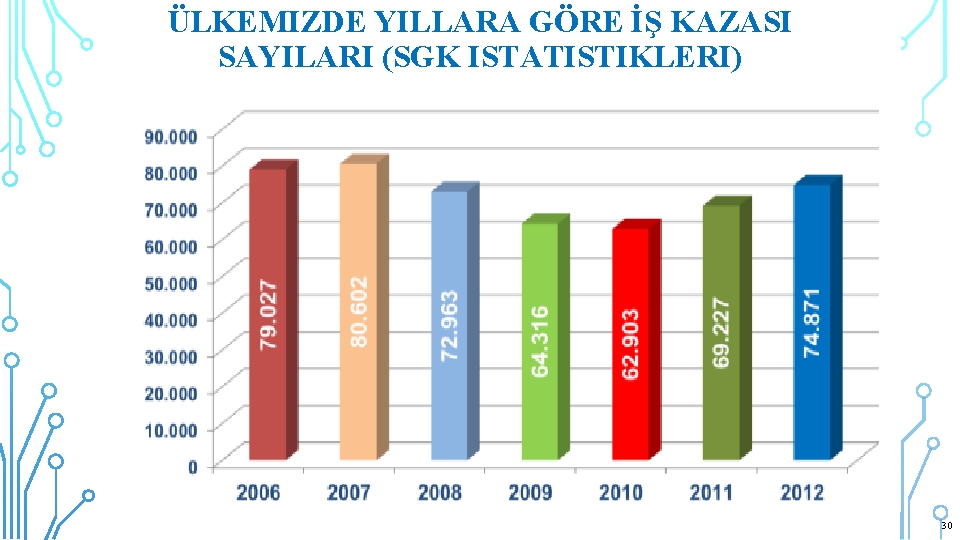 ÜLKEMIZDE YILLARA GÖRE İŞ KAZASI SAYILARI (SGK ISTATISTIKLERI) 30 