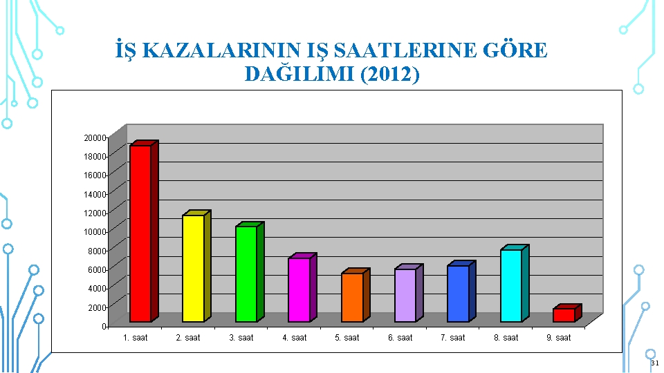 İŞ KAZALARININ IŞ SAATLERINE GÖRE DAĞILIMI (2012) 20000 18000 16000 14000 12000 10000 8000