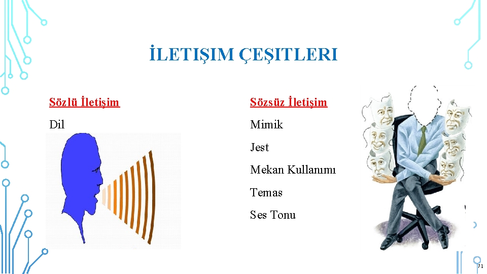 İLETIŞIM ÇEŞITLERI Sözlü İletişim Sözsüz İletişim Dil Mimik Jest Mekan Kullanımı Temas Ses Tonu