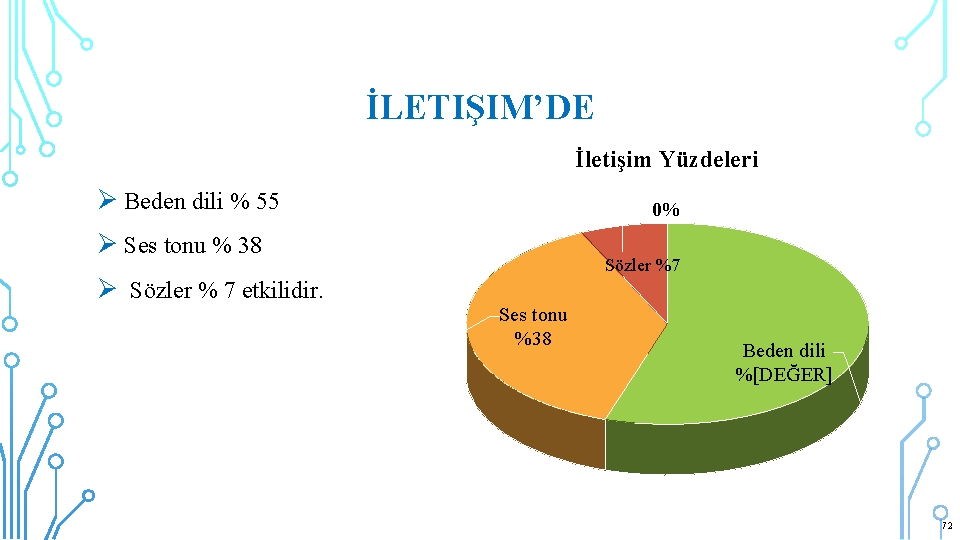 İLETIŞIM’DE İletişim Yüzdeleri Ø Beden dili % 55 0% Ø Ses tonu % 38