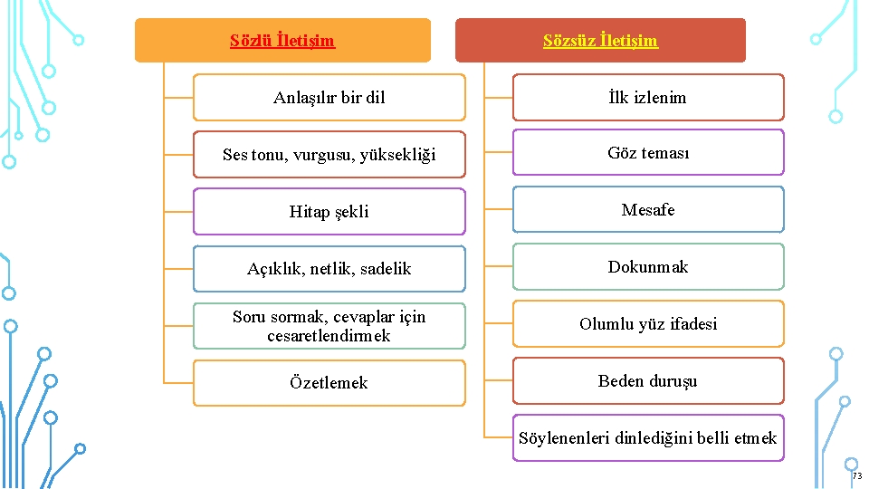 Sözlü İletişim Sözsüz İletişim Anlaşılır bir dil İlk izlenim Ses tonu, vurgusu, yüksekliği Göz