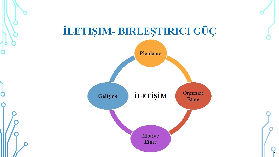 İLETIŞIM- BIRLEŞTIRICI GÜÇ Planlama Gelişme İLETİŞİM Organize Etme Motive Etme 74 