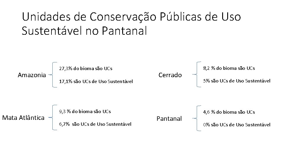 Unidades de Conservação Públicas de Uso Sustentável no Pantanal Amazonia Mata Atlântica 27, 3%