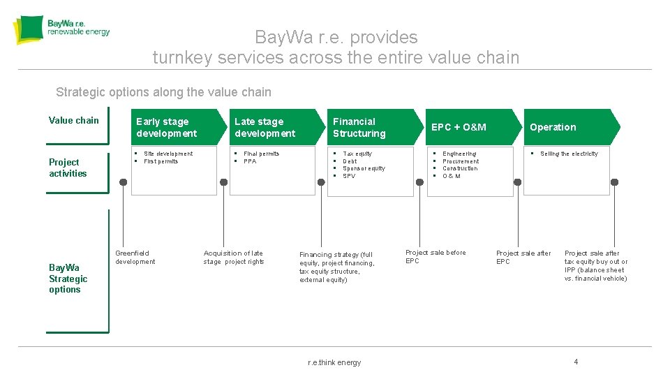 Bay. Wa r. e. provides turnkey services across the entire value chain Strategic options