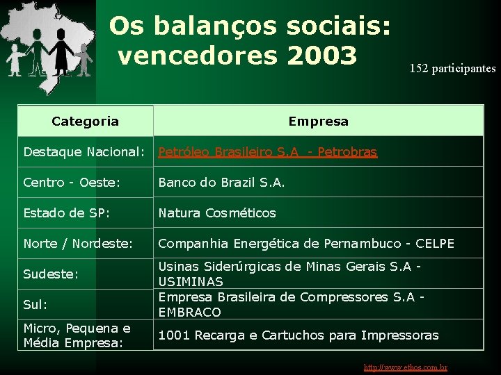 Os balanços sociais: vencedores 2003 152 participantes Empresa Categoria Destaque Nacional: Petróleo Brasileiro S.