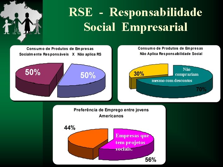 RSE - Responsabilidade Social Empresarial Não comprariam mesmo com descontos Empresas que tem projetos