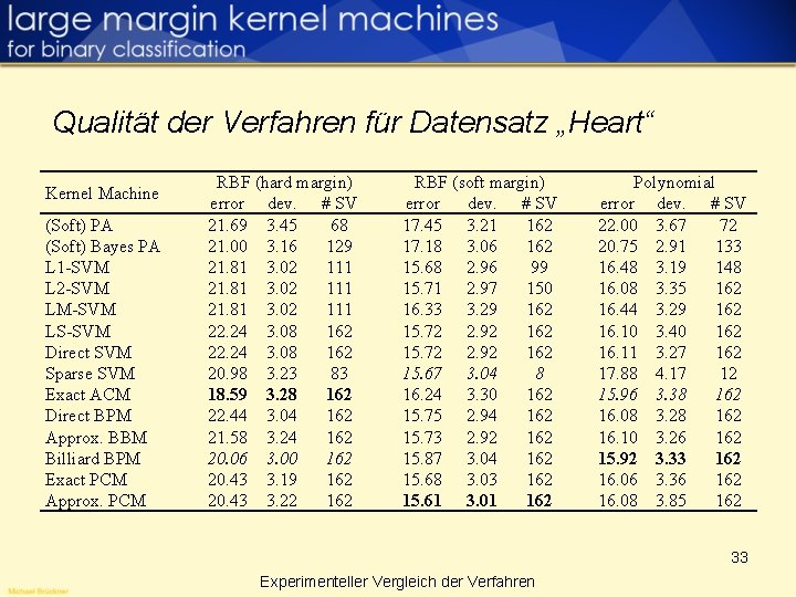 Qualität der Verfahren für Datensatz „Heart“ Kernel Machine (Soft) PA (Soft) Bayes PA L