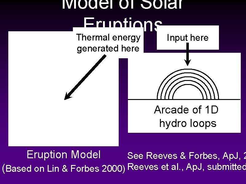 Model of Solar Eruptions Thermal energy Input here generated here Arcade of 1 D