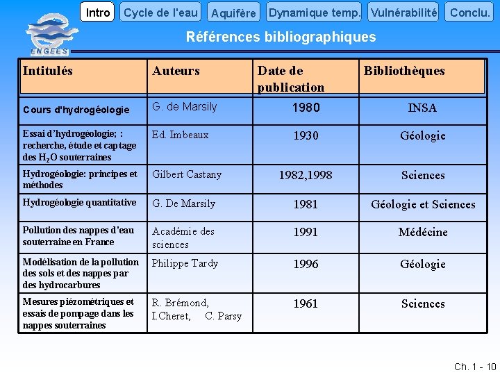 Intro Cycle de l'eau Aquifère Dynamique temp. Vulnérabilité Conclu. Références bibliographiques Intitulés Auteurs Date