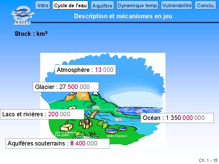 Intro Cycle de l'eau Aquifère Dynamique temp. Vulnérabilité Conclu. Description et mécanismes en jeu