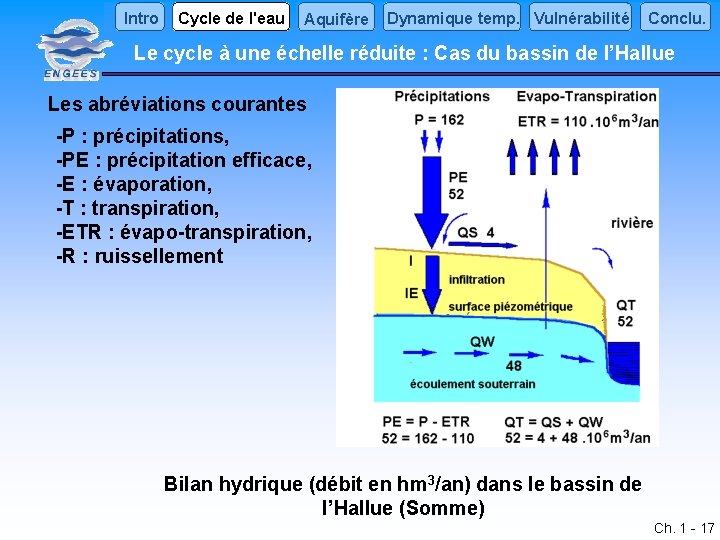 Intro Cycle de l'eau Aquifère Dynamique temp. Vulnérabilité Conclu. Le cycle à une échelle