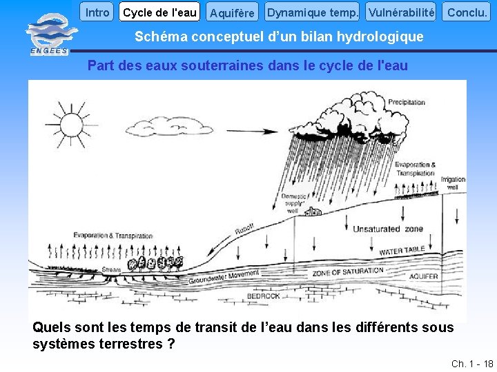 Intro Cycle de l'eau Aquifère Dynamique temp. Vulnérabilité Conclu. Schéma conceptuel d’un bilan hydrologique