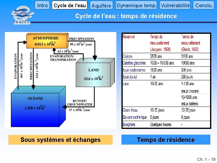 Intro Cycle de l'eau Aquifère Dynamique temp. Vulnérabilité Conclu. Cycle de l’eau : temps