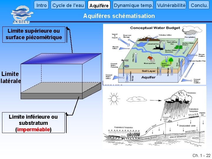 Intro Cycle de l'eau Aquifère Dynamique temp. Vulnérabilité Conclu. Aquifères schématisation Limite supérieure ou