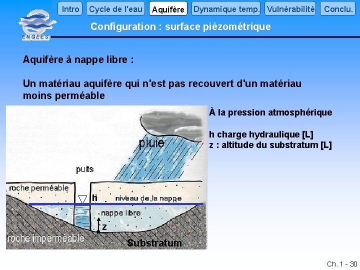 Intro Cycle de l'eau Aquifère Dynamique temp. Vulnérabilité Conclu. Configuration : surface piézométrique Aquifère