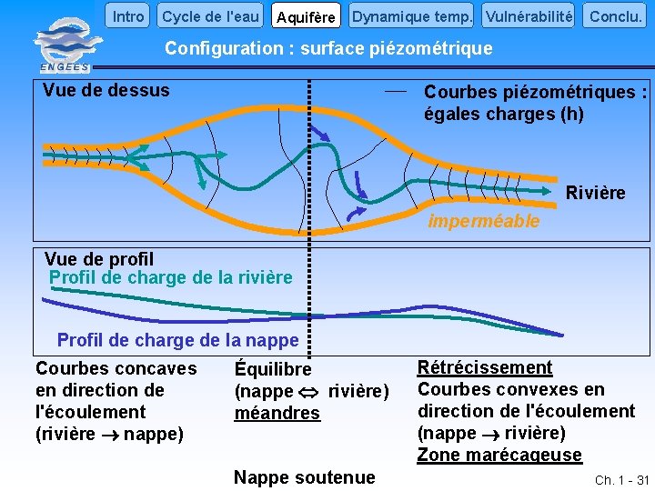 Intro Cycle de l'eau Aquifère Dynamique temp. Vulnérabilité Conclu. Configuration : surface piézométrique Vue