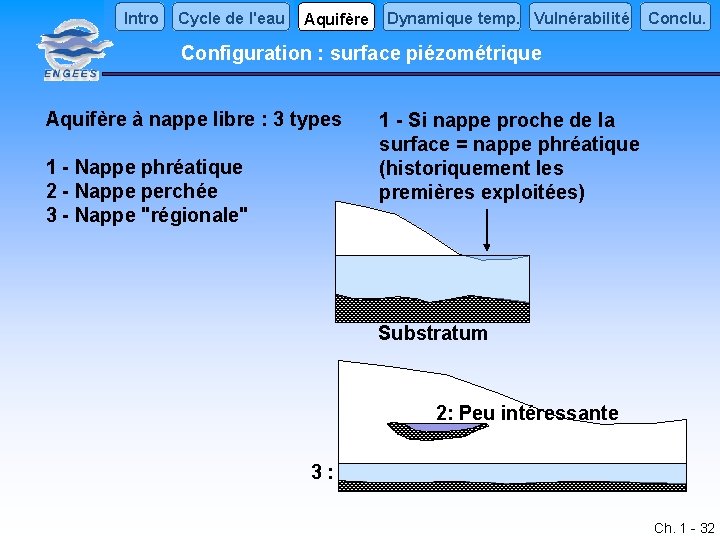 Intro Cycle de l'eau Aquifère Dynamique temp. Vulnérabilité Conclu. Configuration : surface piézométrique Aquifère