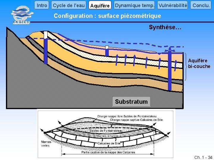 Intro Cycle de l'eau Aquifère Dynamique temp. Vulnérabilité Conclu. Configuration : surface piézométrique Synthèse…