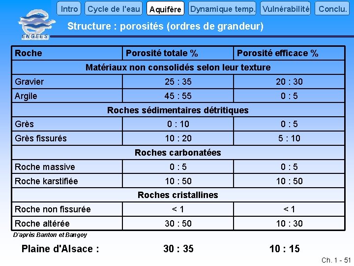 Intro Cycle de l'eau Aquifère Dynamique temp. Vulnérabilité Conclu. Structure : porosités (ordres de