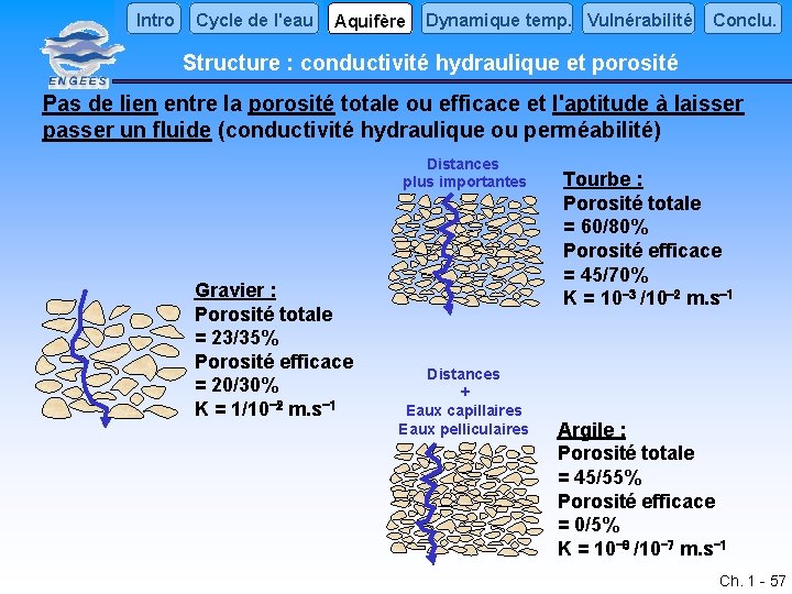 Intro Cycle de l'eau Aquifère Dynamique temp. Vulnérabilité Conclu. Structure : conductivité hydraulique et