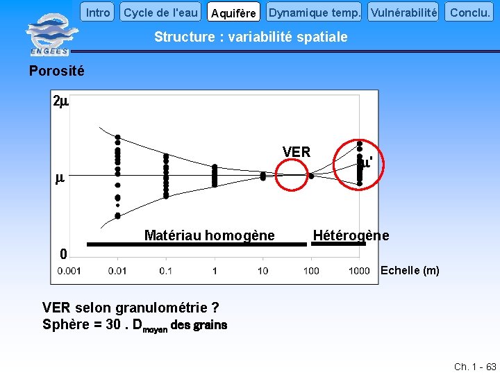 Intro Cycle de l'eau Aquifère Dynamique temp. Vulnérabilité Conclu. Structure : variabilité spatiale Porosité