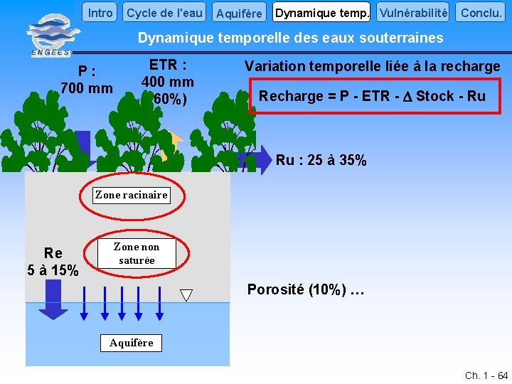 Intro Cycle de l'eau Aquifère Dynamique temp. Vulnérabilité Conclu. Dynamique temporelle des eaux souterraines