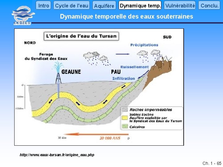 Intro Cycle de l'eau Aquifère Dynamique temp. Vulnérabilité Conclu. Dynamique temporelle des eaux souterraines