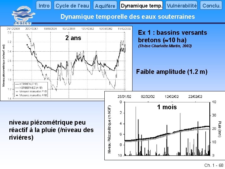 Intro Cycle de l'eau Aquifère Dynamique temp. Vulnérabilité Conclu. Dynamique temporelle des eaux souterraines