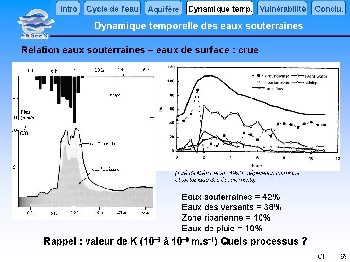 Intro Cycle de l'eau Aquifère Dynamique temp. Vulnérabilité Conclu. Dynamique temporelle des eaux souterraines