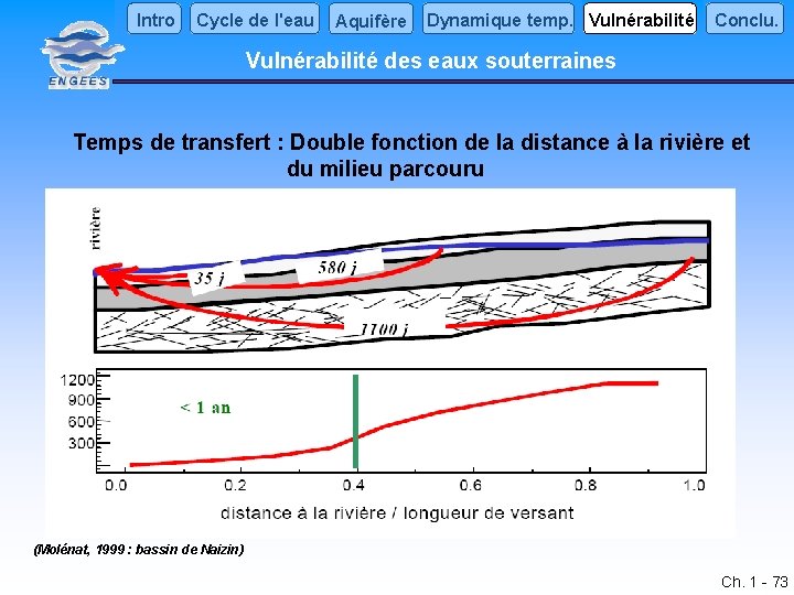 Intro Cycle de l'eau Aquifère Dynamique temp. Vulnérabilité Conclu. Vulnérabilité des eaux souterraines Temps