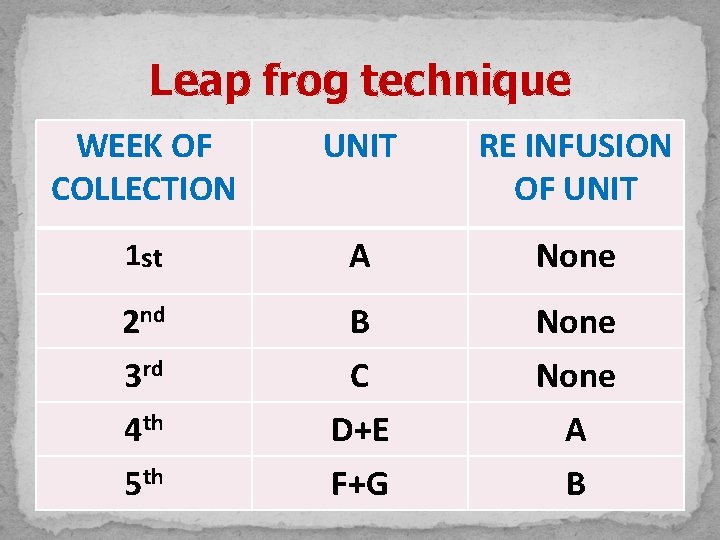 Leap frog technique WEEK OF COLLECTION UNIT RE INFUSION OF UNIT 1 st A