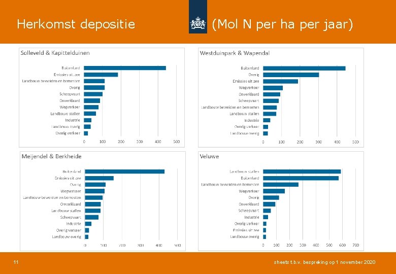 Herkomst depositie (Mol N per ha per jaar) 11 sheets t. b. v. bespreking