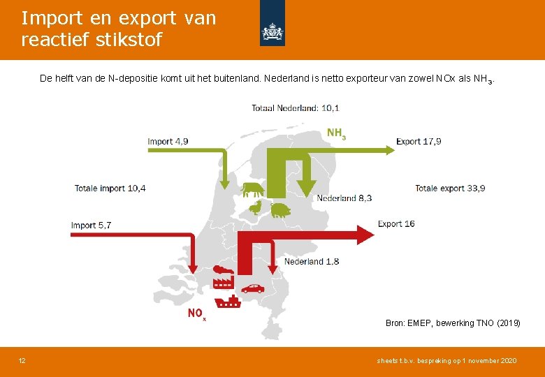 Import en export van reactief stikstof De helft van de N-depositie komt uit het