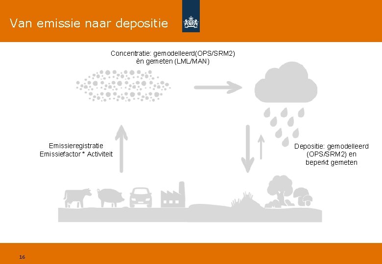 Van emissie naar depositie Concentratie: gemodelleerd(OPS/SRM 2) èn gemeten (LML/MAN) Emissieregistratie Emissiefactor * Activiteit