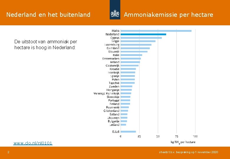 Nederland en het buitenland Ammoniakemissie per hectare De uitstoot van ammoniak per hectare is