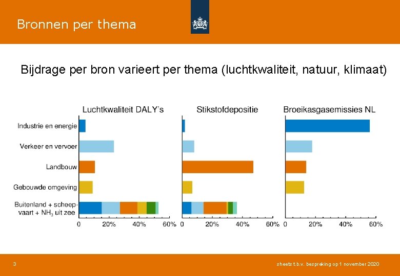 Bronnen per thema Bijdrage per bron varieert per thema (luchtkwaliteit, natuur, klimaat) 3 sheets