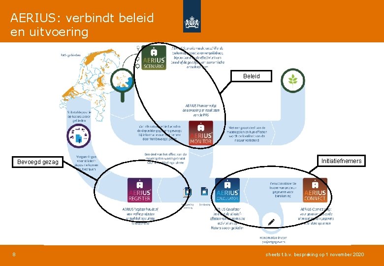 AERIUS: verbindt beleid en uitvoering Beleid Bevoegd gezag 8 Initiatiefnemers sheets t. b. v.