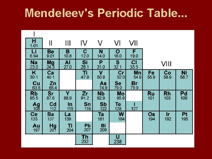 Mendeleev's Periodic Table. . . 
