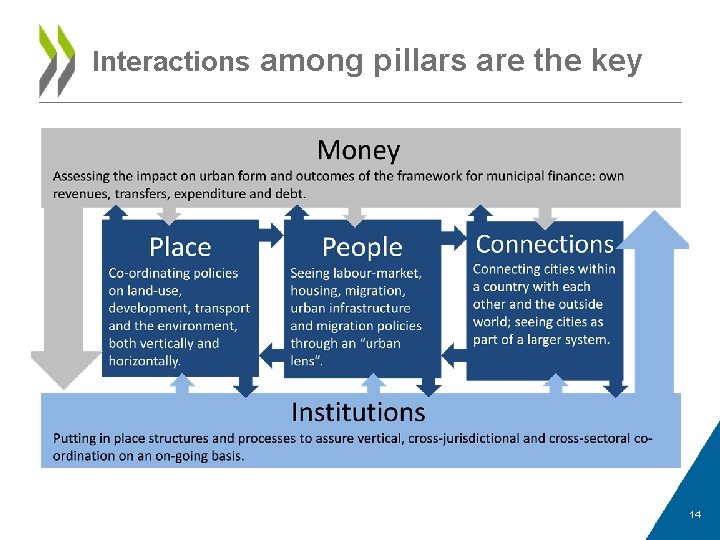 Interactions among pillars are the key 14 