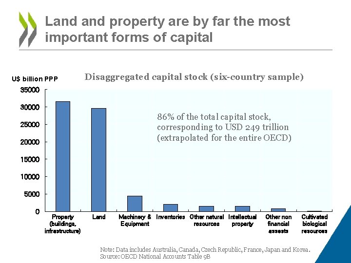 Land property are by far the most important forms of capital U$ billion PPP