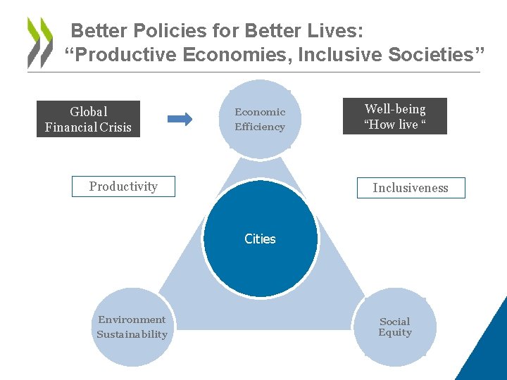  Better Policies for Better Lives: “Productive Economies, Inclusive Societies” Global Financial Crisis Economic