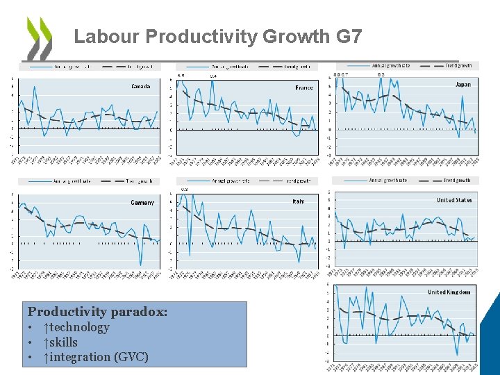 Labour Productivity Growth G 7 Productivity paradox: • ↑technology • ↑skills • ↑integration (GVC)