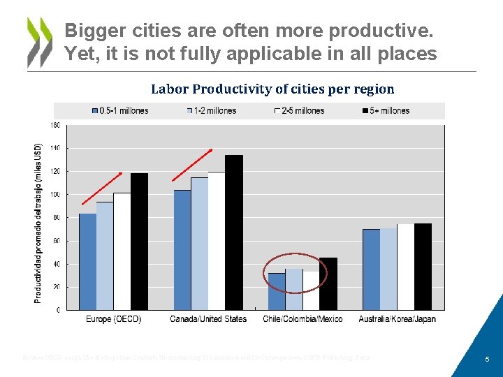 Bigger cities are often more productive. Yet, it is not fully applicable in all