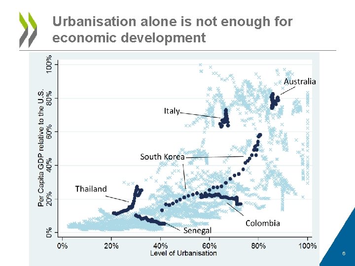 Urbanisation alone is not enough for economic development 6 