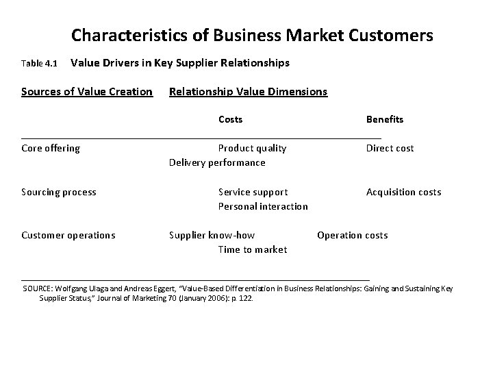 Characteristics of Business Market Customers Table 4. 1 Value Drivers in Key Supplier Relationships